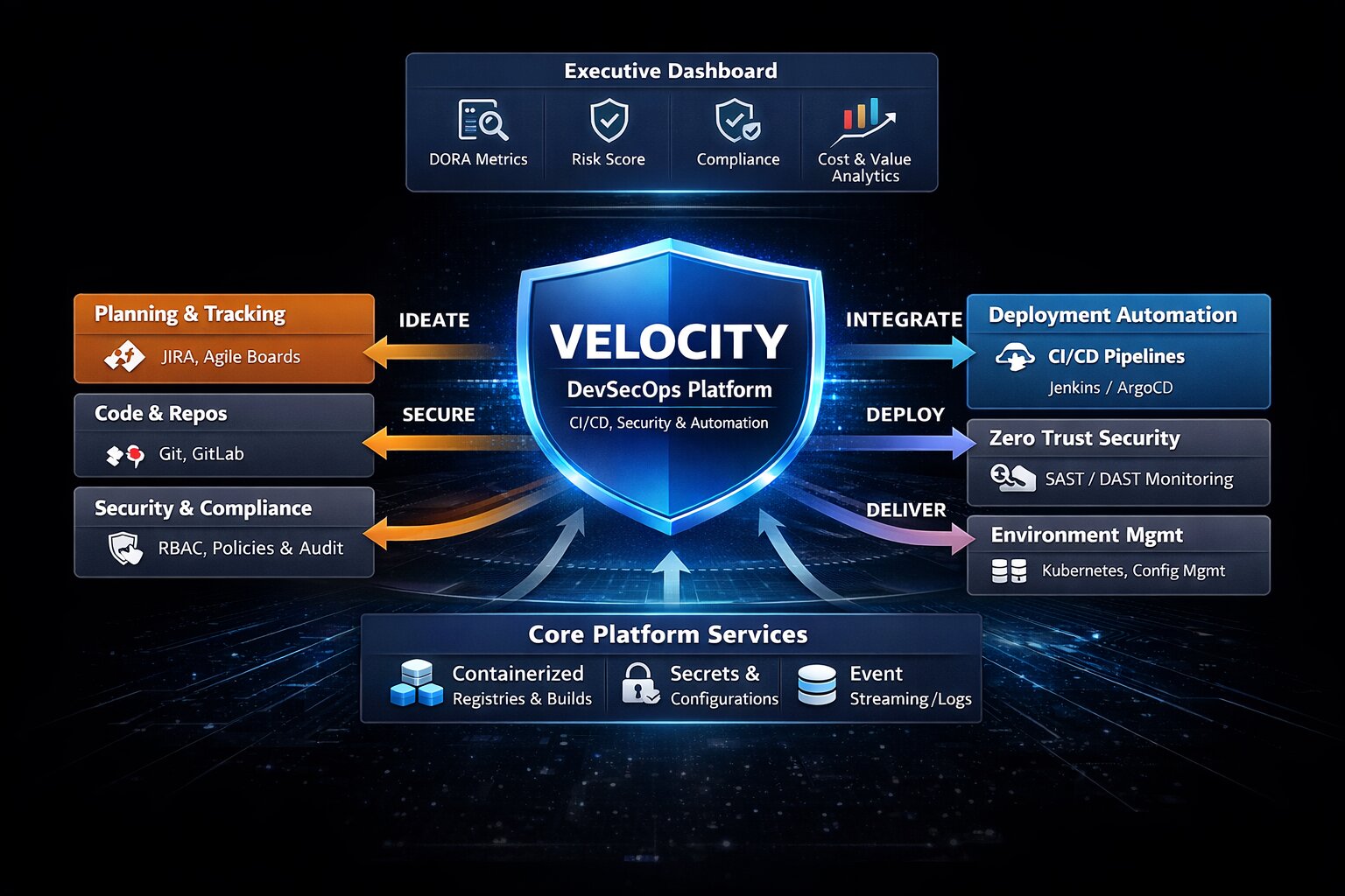 Velocity: Enterprise DevSecOps Platform